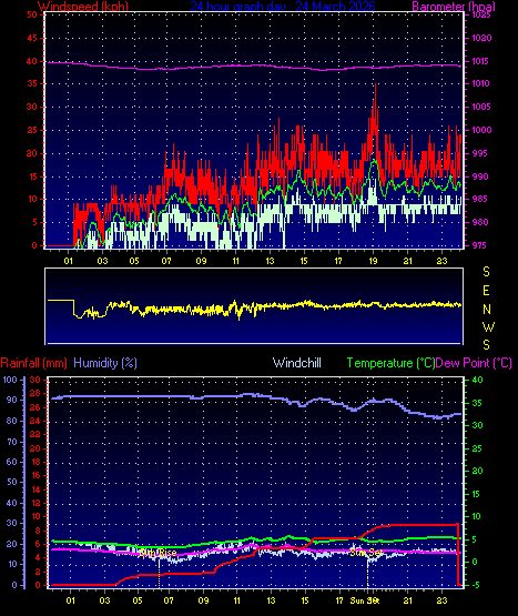 24 Hour Graph for Day 24