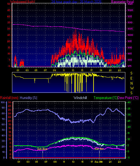 24 Hour Graph for Day 26