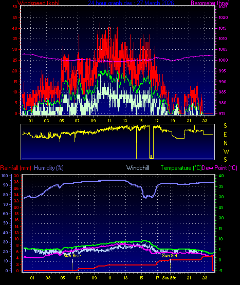 24 Hour Graph for Day 27