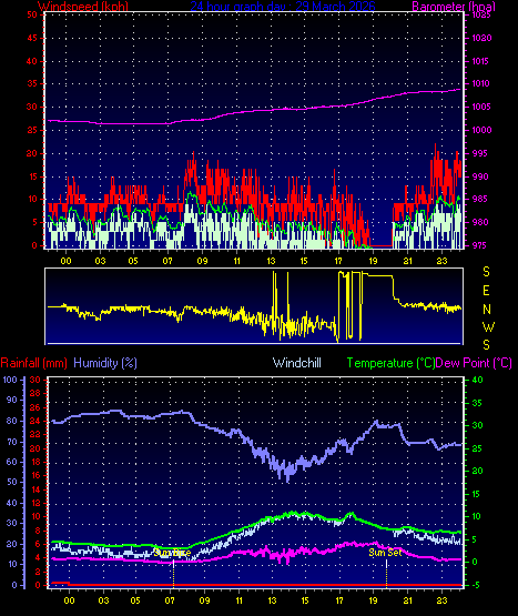 24 Hour Graph for Day 29