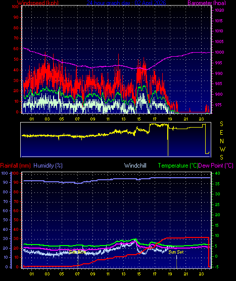24 Hour Graph for Day 02