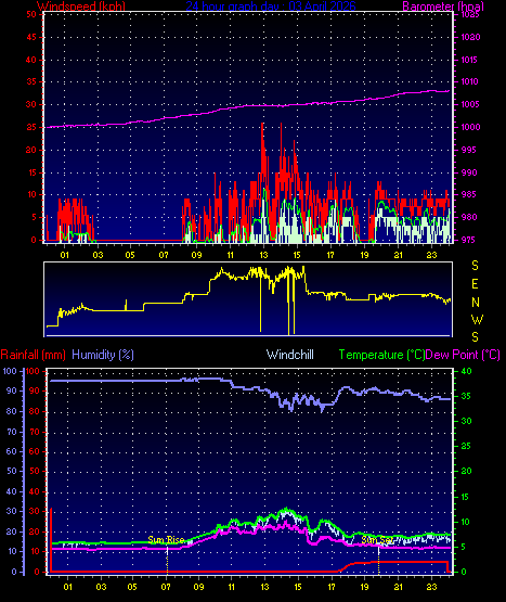 24 Hour Graph for Day 03