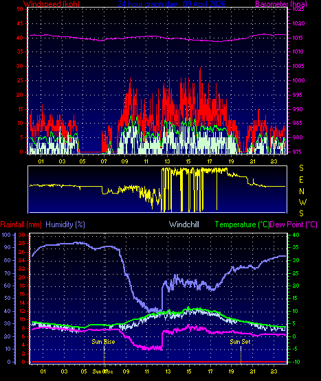 24 Hour Graph for Day 09