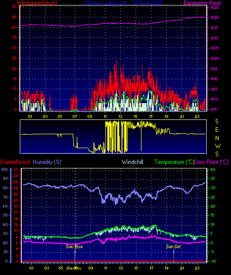 24 Hour Graph for Day 10