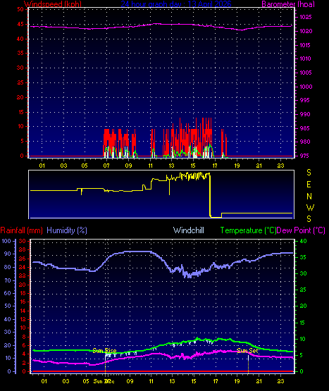 24 Hour Graph for Day 13
