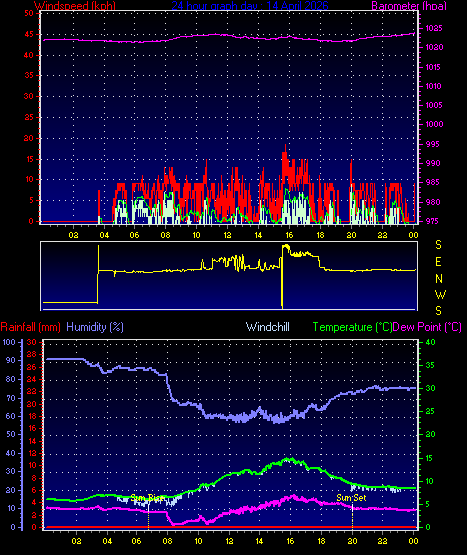24 Hour Graph for Day 14