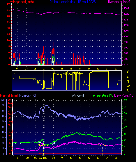24 Hour Graph for Day 15