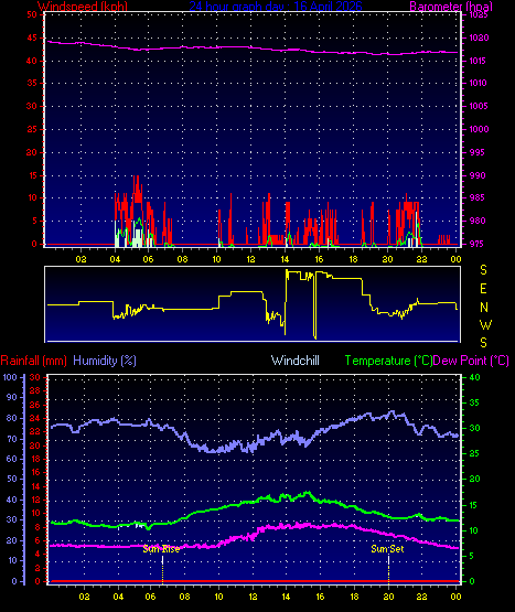 24 Hour Graph for Day 16