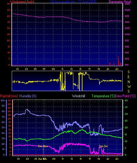 24 Hour Graph for Day 17