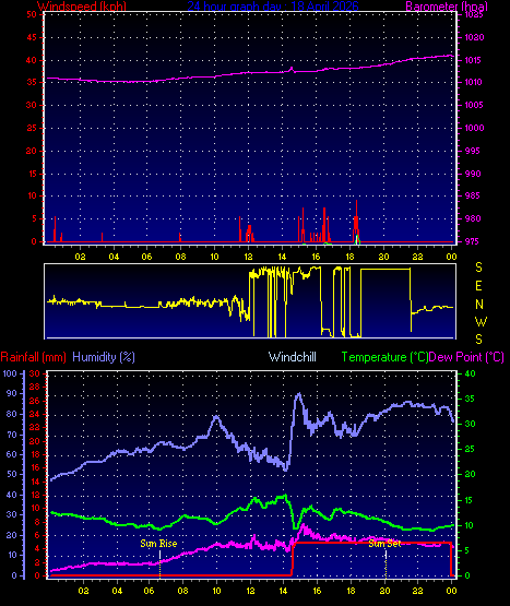24 Hour Graph for Day 18