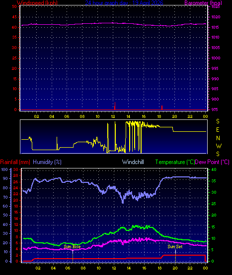24 Hour Graph for Day 19