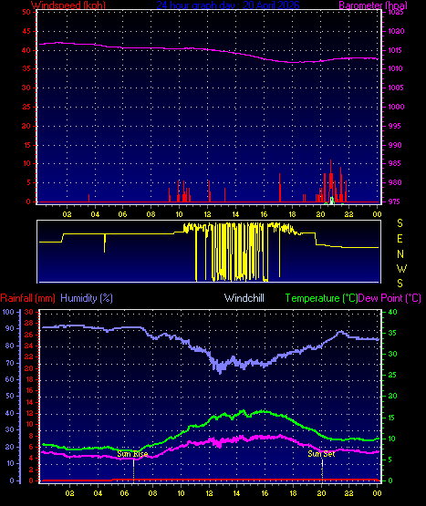 24 Hour Graph for Day 20