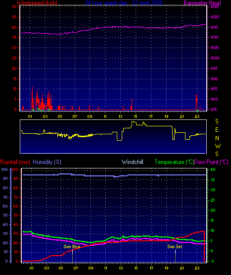 24 Hour Graph for Day 22