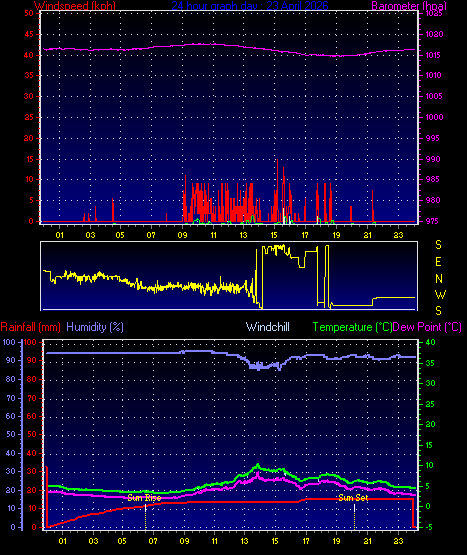 24 Hour Graph for Day 23