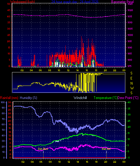 24 Hour Graph for Day 24