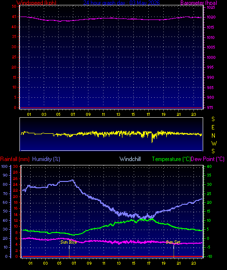 24 Hour Graph for Day 03