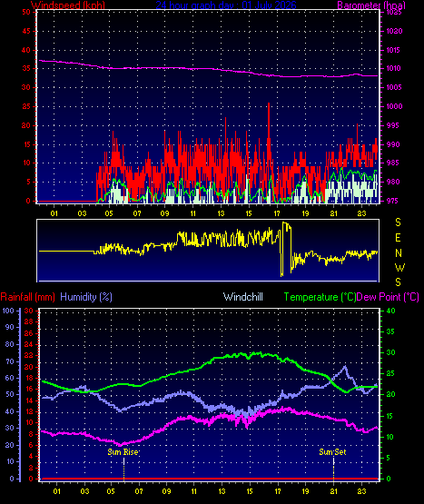 24 Hour Graph for Day 01
