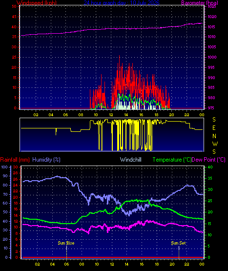 24 Hour Graph for Day 10