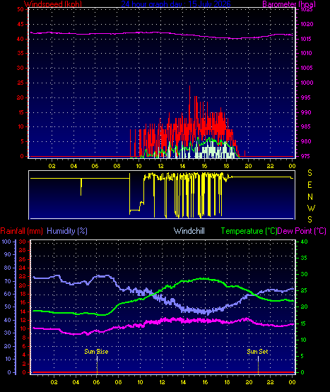 24 Hour Graph for Day 15