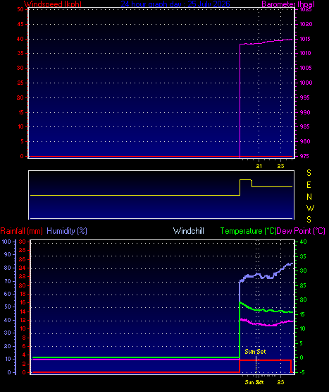 24 Hour Graph for Day 25