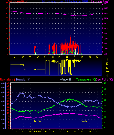 24 Hour Graph for Day 09