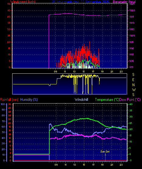 24 Hour Graph for Day 11