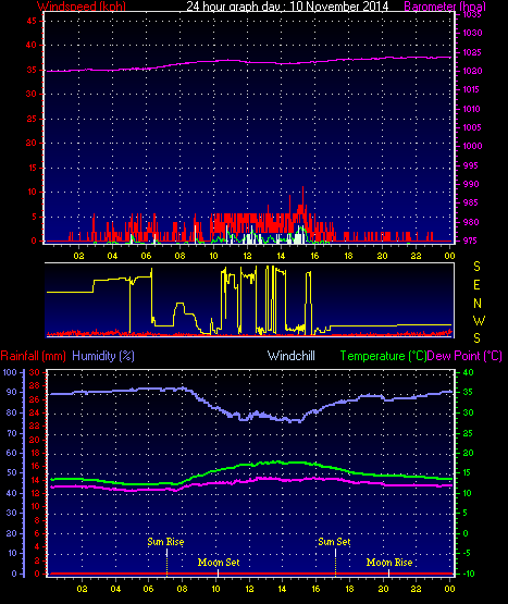24 Hour Graph for Day 10
