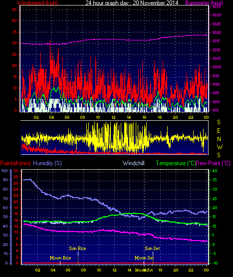 24 Hour Graph for Day 20
