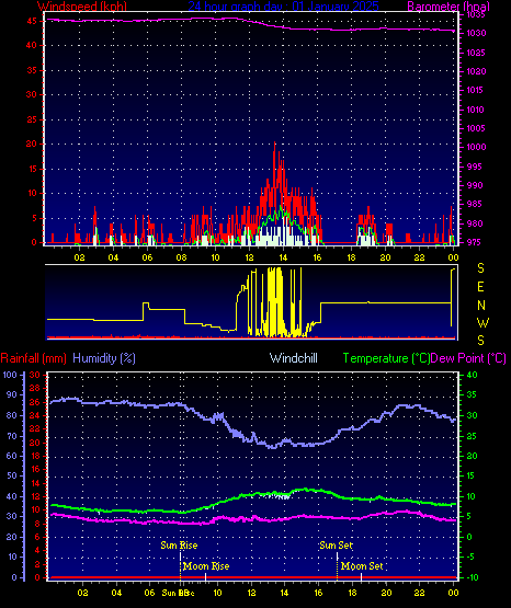 24 Hour Graph for Day 01