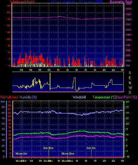 24 Hour Graph for Day 07