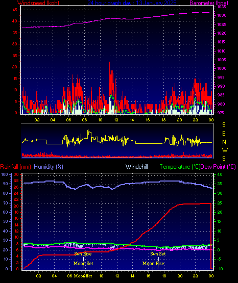 24 Hour Graph for Day 13