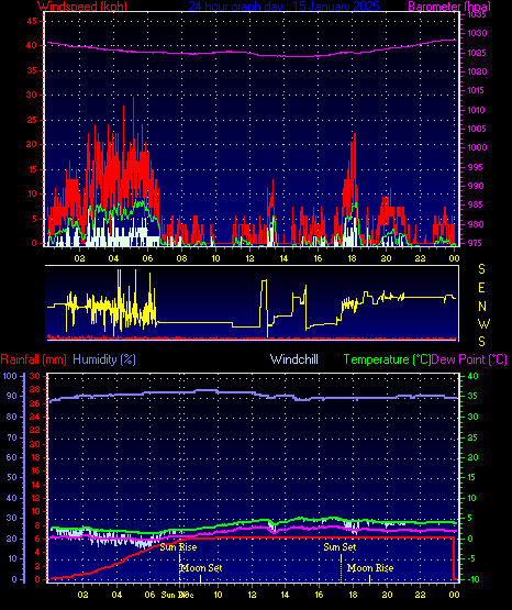 24 Hour Graph for Day 15