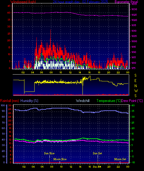 24 Hour Graph for Day 02