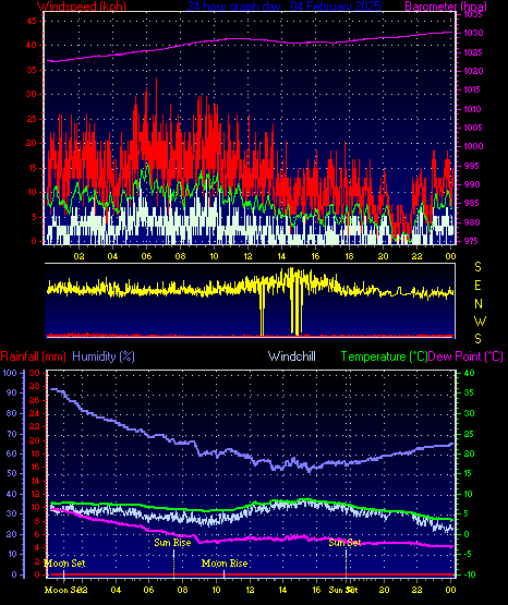 24 Hour Graph for Day 04