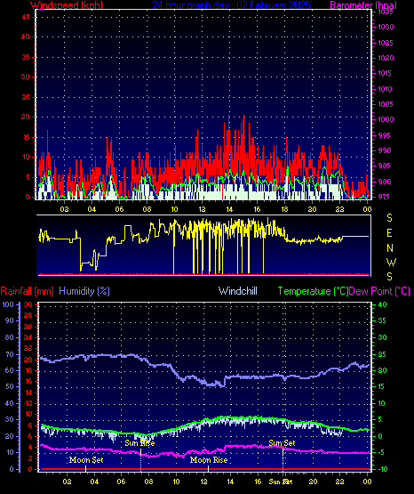 24 Hour Graph for Day 07