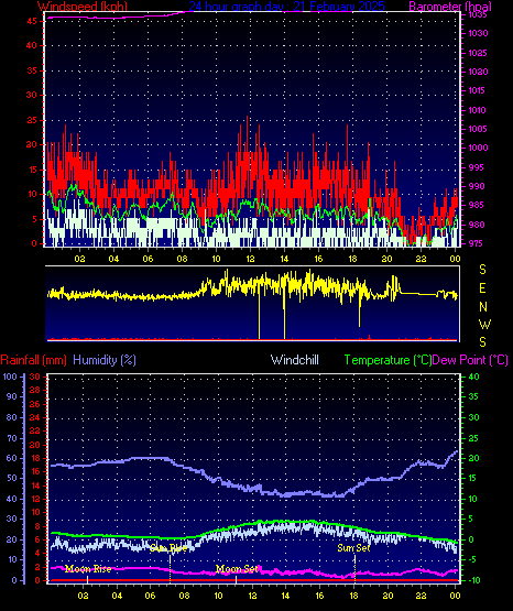 24 Hour Graph for Day 21