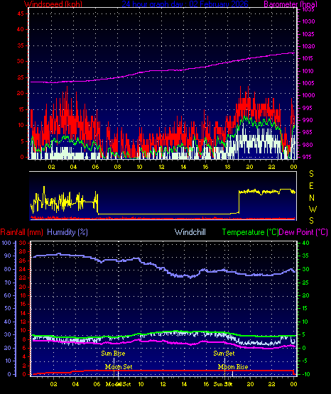 24 Hour Graph for Day 02