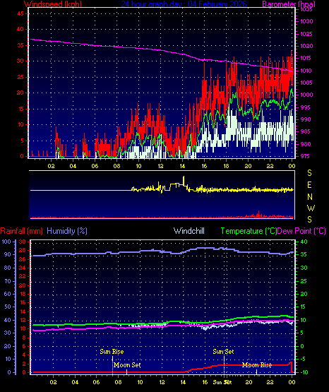 24 Hour Graph for Day 04