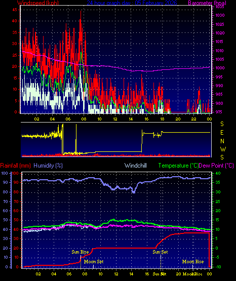24 Hour Graph for Day 05