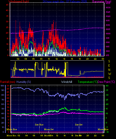 24 Hour Graph for Day 07