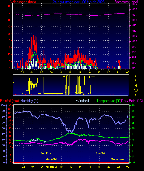 24 Hour Graph for Day 06