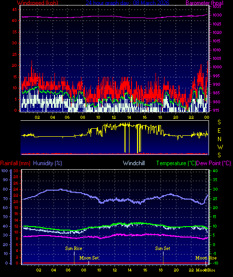 24 Hour Graph for Day 08