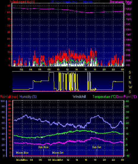 24 Hour Graph for Day 10