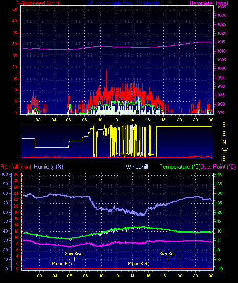 24 Hour Graph for Day 15