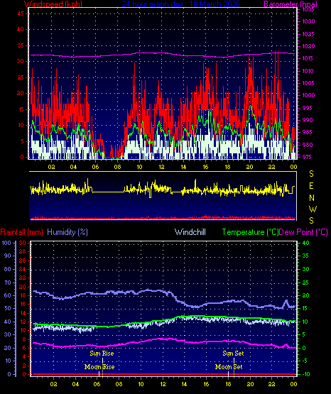 24 Hour Graph for Day 18