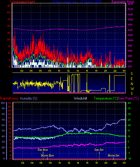 24 Hour Graph for Day 21