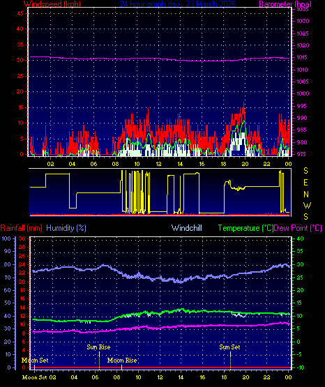24 Hour Graph for Day 23