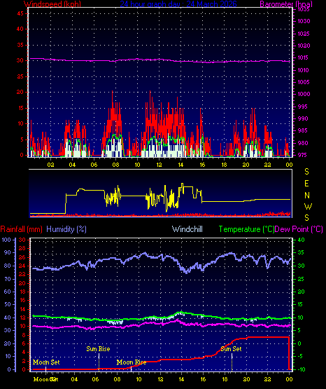 24 Hour Graph for Day 24