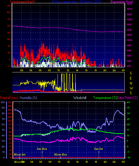 24 Hour Graph for Day 25