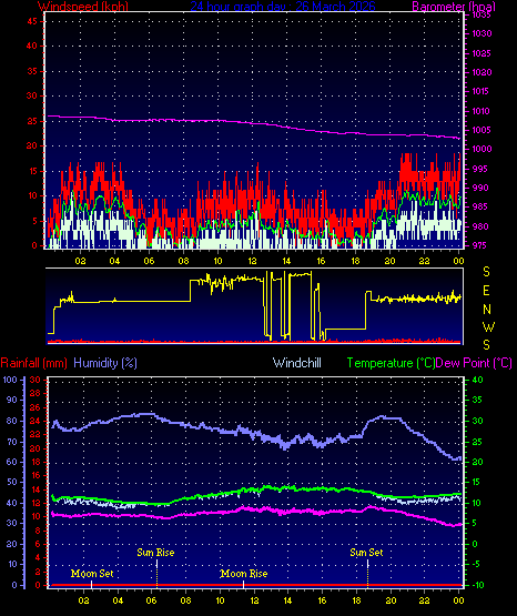 24 Hour Graph for Day 26